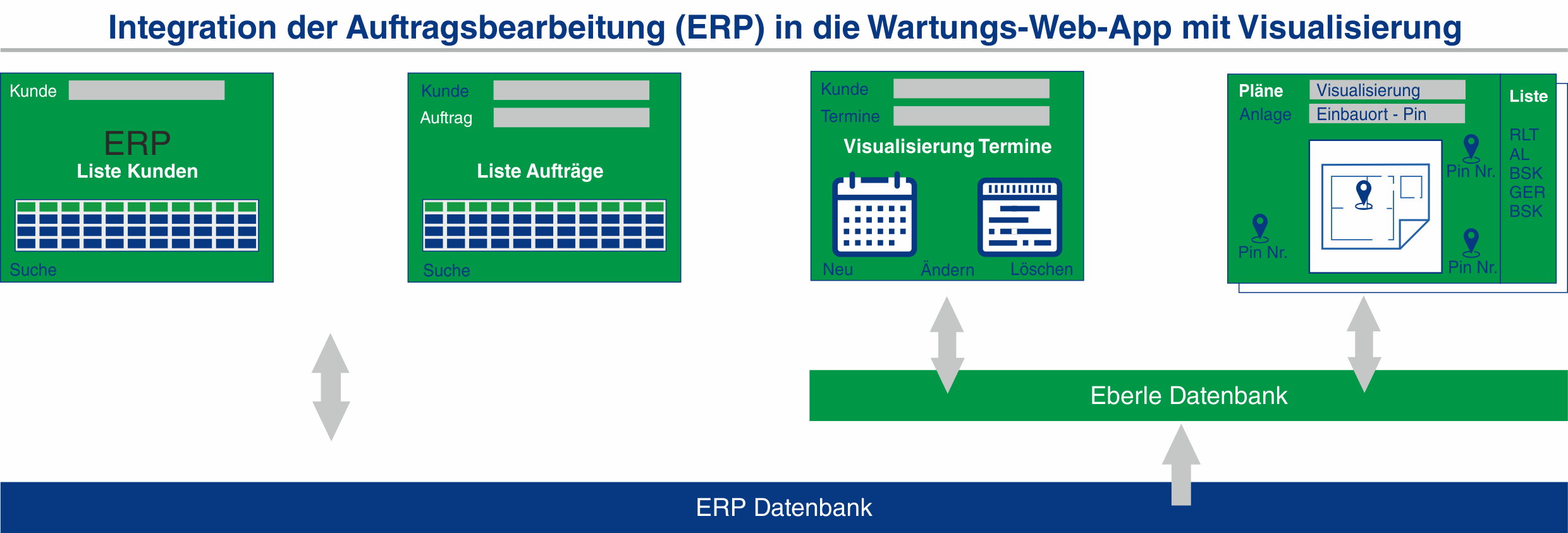 Wartung ERP Integration