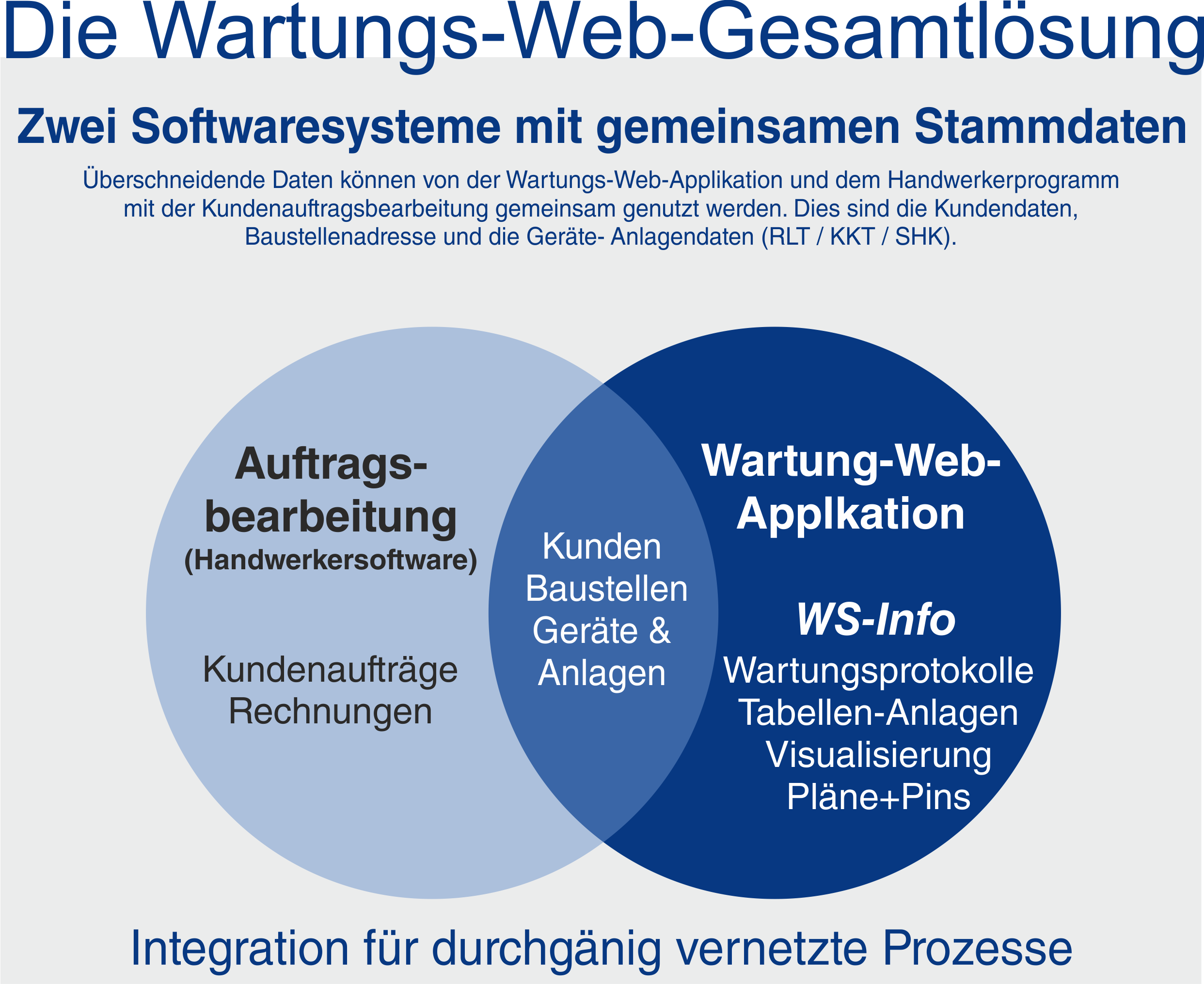 Integration Stammdaten